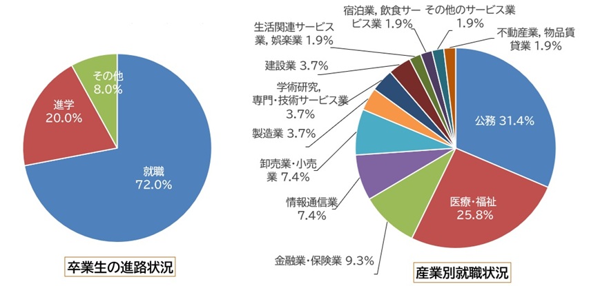 進路・就職状況グラフ2026